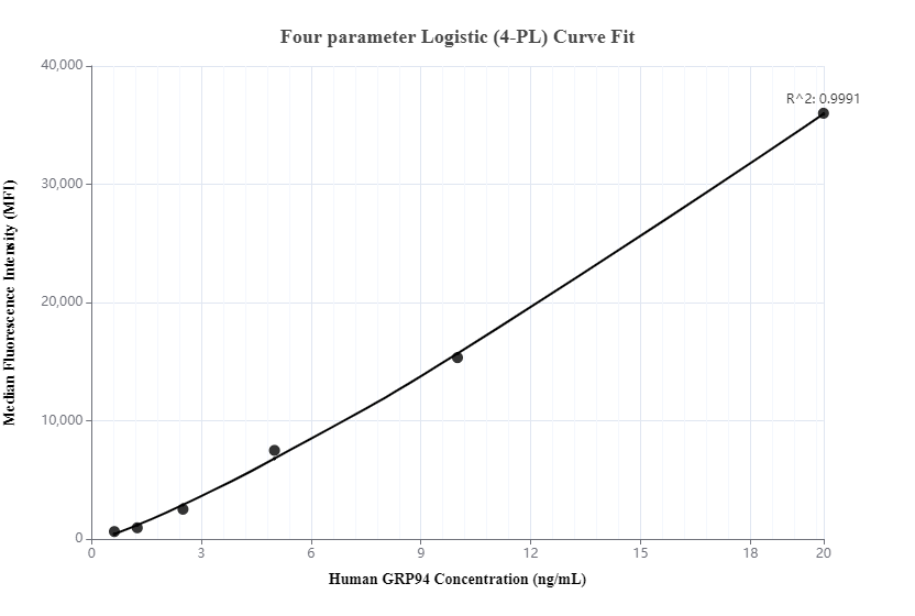 Cytometric bead array standard curve of MP00194-3